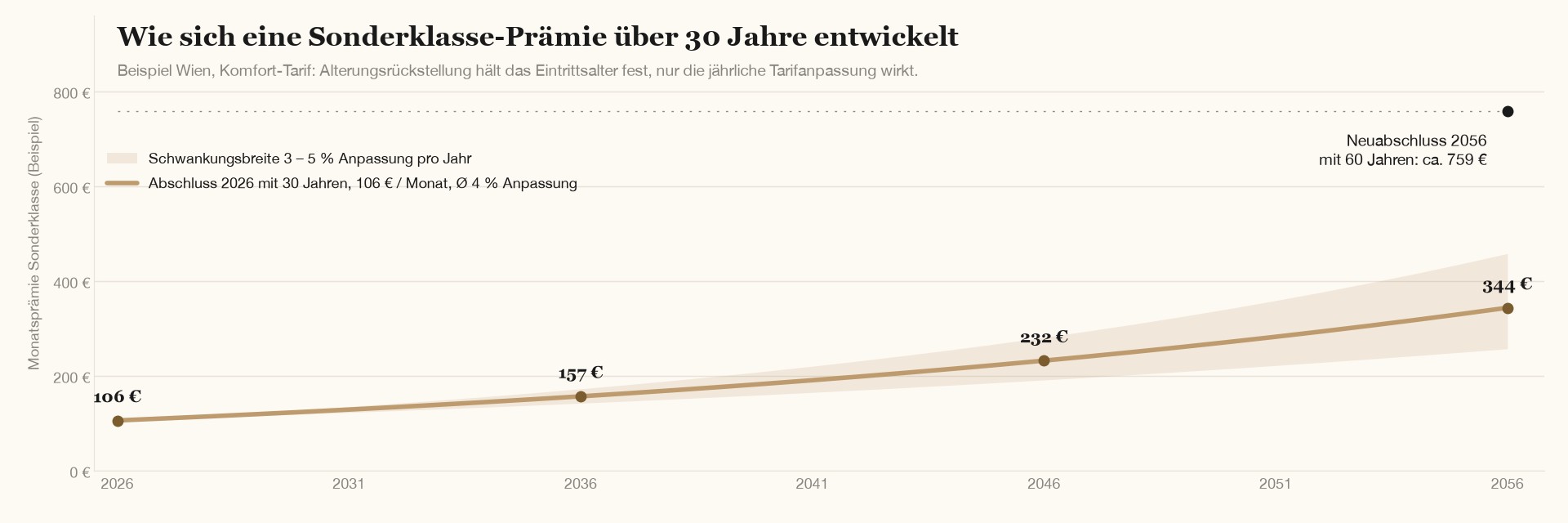Chart: Entwicklung einer Sonderklasse-Prämie über 30 Jahre bei 3 bis 5 Prozent Indexanpassung pro Jahr